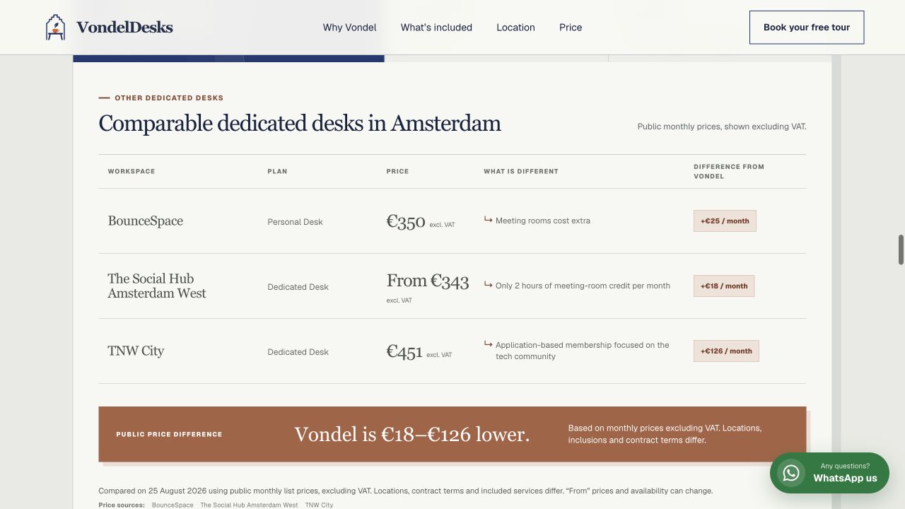 The current Vondel Desks comparison chart showing three comparable Amsterdam dedicated-desk prices